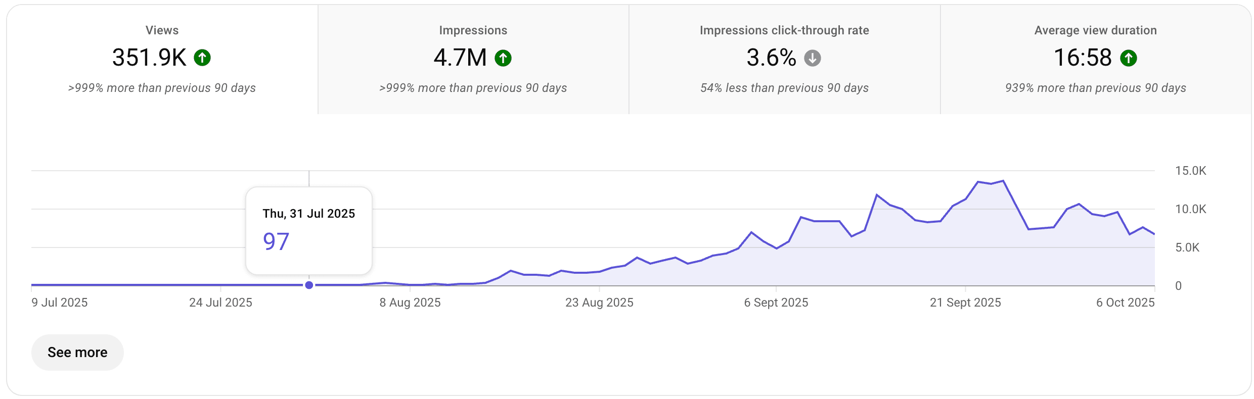 Channel Overview - YouTube Analytics